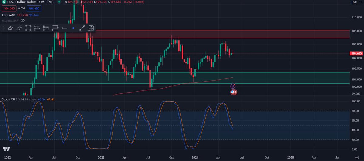 $DXY is still showing bearishness on the weekly tf, but we need to make a lower low and break that market structure.

If we do, target is 100 from here 📌