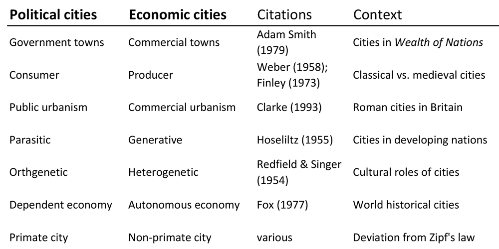 Smith & Lobo, 2019: 'Cities Through the Ages: One Thing or Many?' frontiersin.org/articles/10.33… One perspective is the city as two things: political cities & economic cities (figure). Another idea is the city as one thing: a setting for energized crowding & agglomeration effects.