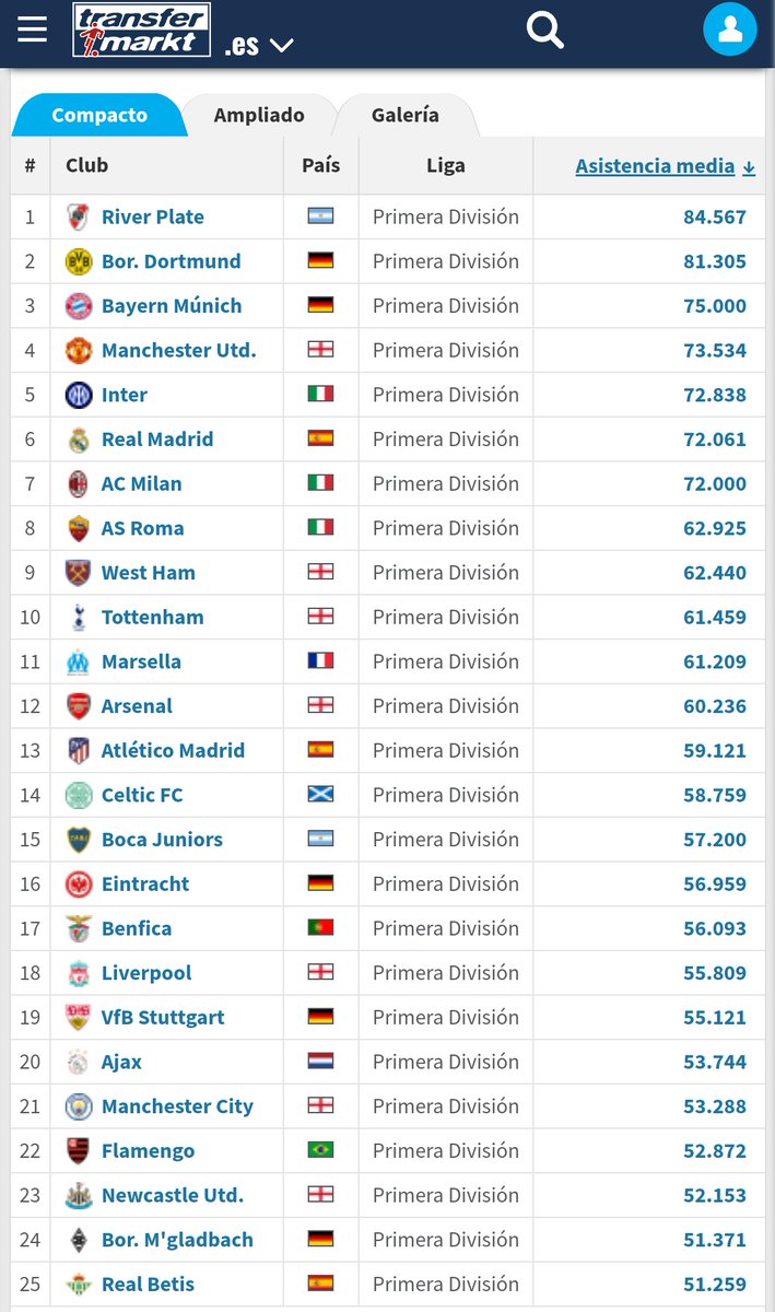 _ShangTsung_'s tweet photo. En efecto, según TransferMarkt, Talleres de Córdoba es 26avo club más convocante DEL MUNDO

En américa, sólo estamos detrás de River, Boca y el Flamengo.

Entonces somos el 4to club más convocante de América 

A veces me olvido lo PINCHILUDÍSIMOS que somos https://t.co/dLvzBH8Zuq