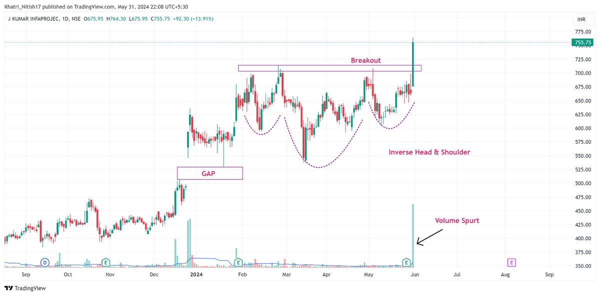 TechnoFunda_NK's tweet photo. 10 Breakout /Breakout soon stocks that are worth keeping on your radar for the upcoming days/weeks📊

 Do not miss ❌

Keep them in Focus📢 

🧵Mega Thread⬇️

(Bookmark it)🔖     
    
1. #JKUMARINFRA

#SwingTrading #PriceAction #stocks #stockstowatch #trading #BreakoutSoon https://t.co/J9myxI5ndJ