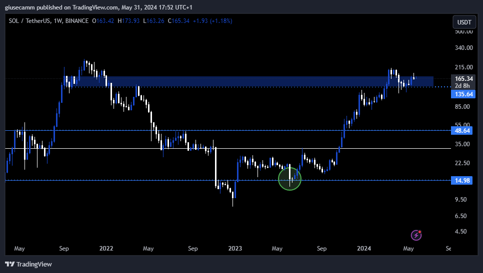 Giusetrades's tweet photo. Después de identificar el fondo/bottom de SOL en USD, BTC y ETH con precisión, me atrevo a decir que este es el máximo/top de SOL en ETH (SOL/ETH).
Tengo dudas sobre su par BTC (SOL/BTC), aunque se ve débil.
#solana #btc #bitcoin #cripto #criptomonedas #criptorevolucion https://t.co/kGgO3X3dv0