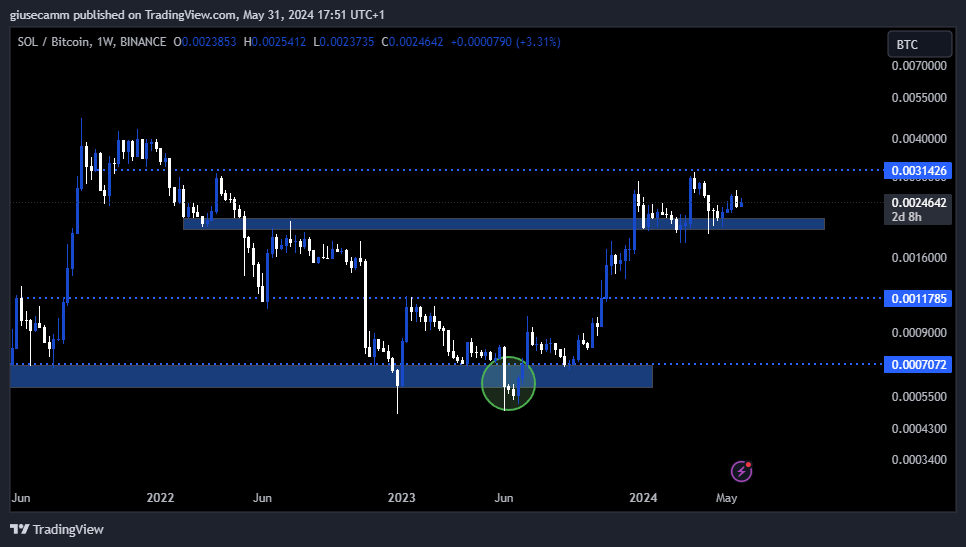 Giusetrades's tweet photo. Después de identificar el fondo/bottom de SOL en USD, BTC y ETH con precisión, me atrevo a decir que este es el máximo/top de SOL en ETH (SOL/ETH).
Tengo dudas sobre su par BTC (SOL/BTC), aunque se ve débil.
#solana #btc #bitcoin #cripto #criptomonedas #criptorevolucion https://t.co/kGgO3X3dv0