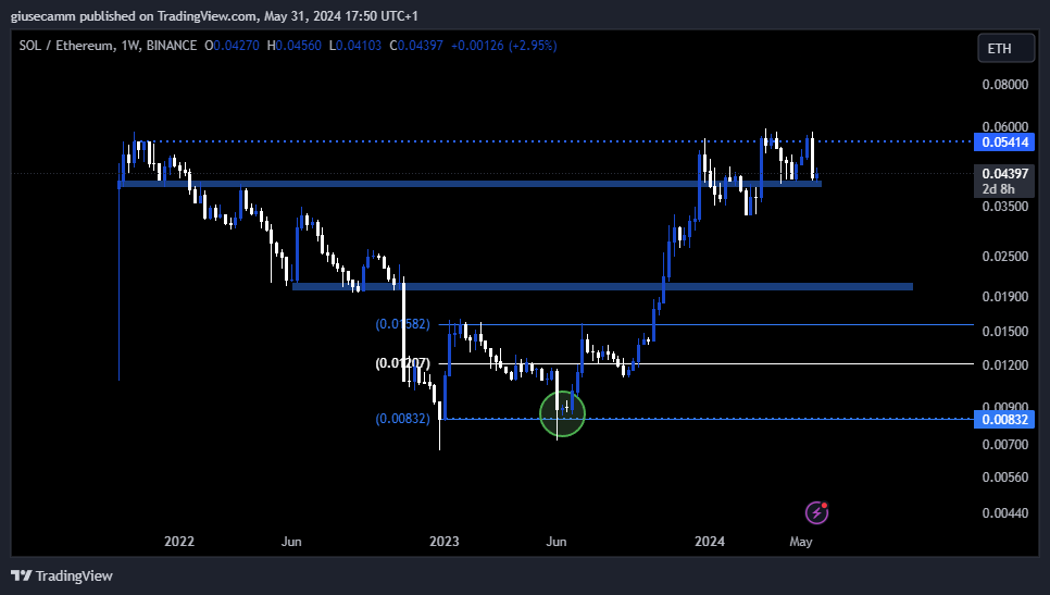 Giusetrades's tweet photo. Después de identificar el fondo/bottom de SOL en USD, BTC y ETH con precisión, me atrevo a decir que este es el máximo/top de SOL en ETH (SOL/ETH).
Tengo dudas sobre su par BTC (SOL/BTC), aunque se ve débil.
#solana #btc #bitcoin #cripto #criptomonedas #criptorevolucion https://t.co/kGgO3X3dv0