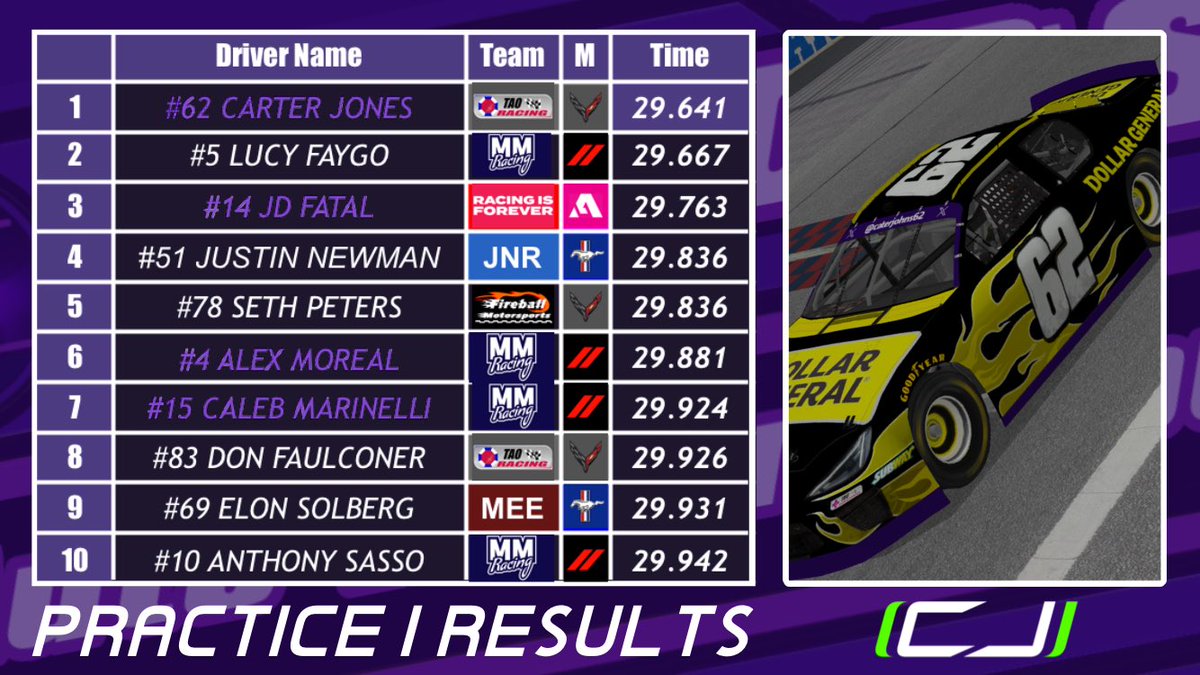 watchNABART's tweet photo. Here is your fast 10 from Practice 1 at Chicagoland⚡️

#NABARTracing | #NR2003 https://t.co/yWtSzUebSa