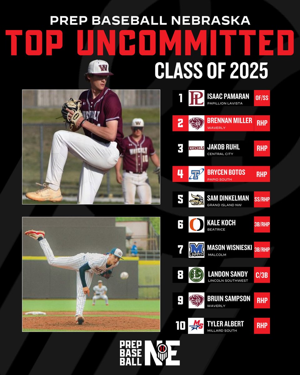 𝟐𝟎𝟐𝟓 𝐁𝐀𝐋𝐋𝐄𝐑𝐒 🤙

A close look at who's trending up for the upcoming summer from Nebraska. 

𝘙𝘢𝘯𝘬𝘪𝘯𝘨𝘴: loom.ly/U4JuBXY