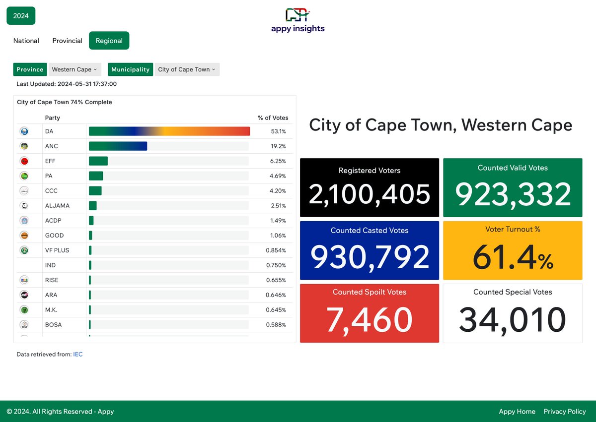 igsaan's tweet photo. As the largest Municipality in the Western Cape, Cape Town had a voter turnout well above the national number.  And seemingly a clear favourite too. #SAElections #MakingElectionDataSexy https://t.co/2CRCsVJAqz https://t.co/uC7lRYIobj