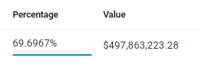 0x1ee7's tweet photo. Based farm v2 just hit 69.69%

Praise KEK https://t.co/1HrpUlJa0N