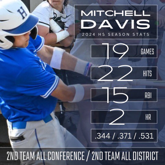 Final Junior year numbers⬇️ Thanks to everyone who made it a great season🙏

<a href="/hdvBaseball/">Wildcats Baseball</a> <a href="/5StarMidwest/">5 Star Midwest</a> <a href="/AsifShah1421/">Asif Shah</a> <a href="/hunton5/">Brooks Hunton</a> <a href="/KTrewyn/">Kyle Trewyn</a> <a href="/PrepBaseballOH/">Prep Baseball Ohio</a> <a href="/weldyprep/">Kyle Weldon</a> <a href="/RossHawley39/">Ross Hawley</a> <a href="/mikerice02/">Mike Rice</a>