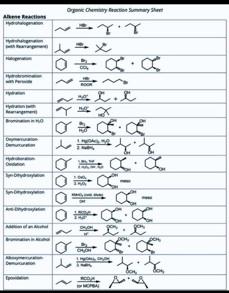 Organic Chemistry Reaction Summary Sheet