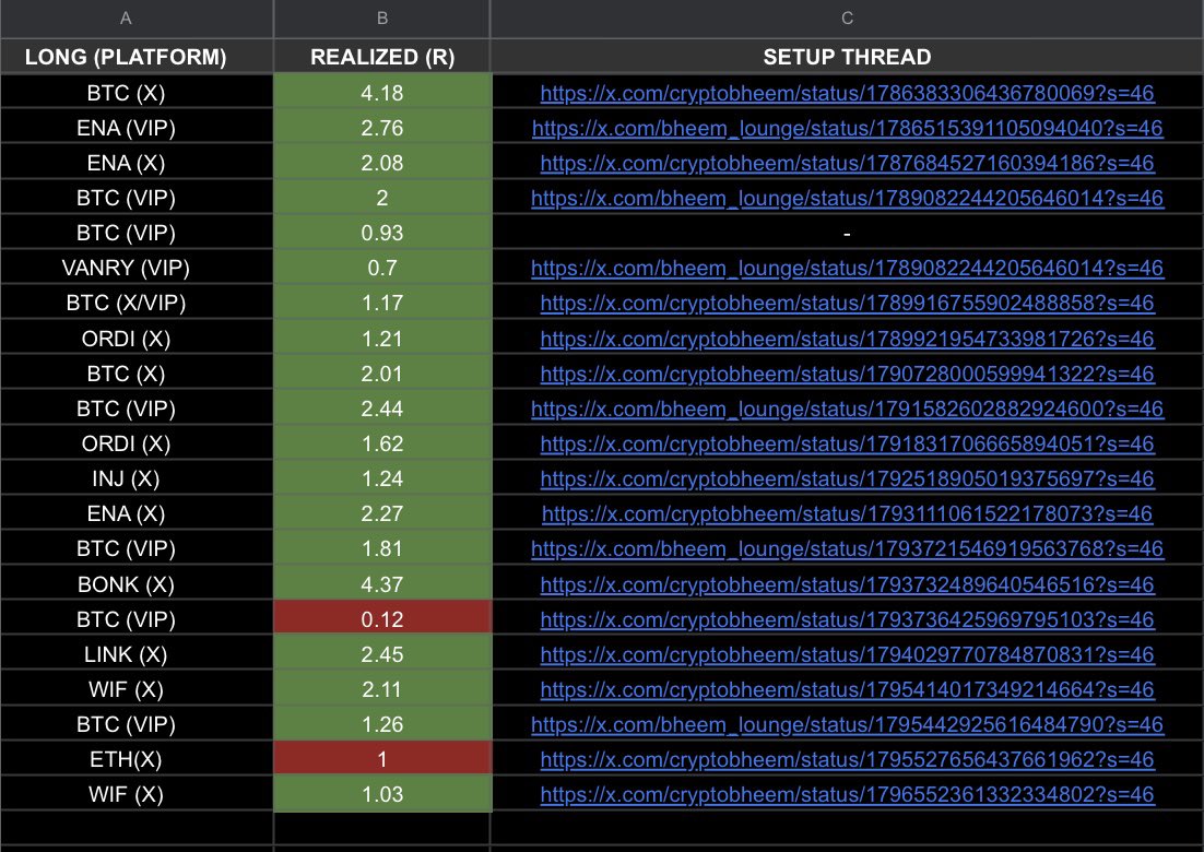 CryptoBheem's tweet image. 05/2024 | +36.5R (+$475,000)

Personal PNL + WR record🤝
