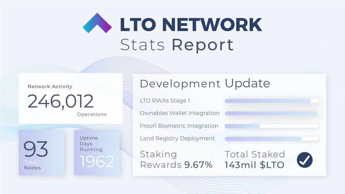 ⚡️ LTO Network Stats Report Week ending Friday 31st May. Network Activity - 246,012 Operations Nodes - 93 Mainnet Uptime - 1962 Days Amount Staked - 143,996,647 $LTO #cryptocurrency