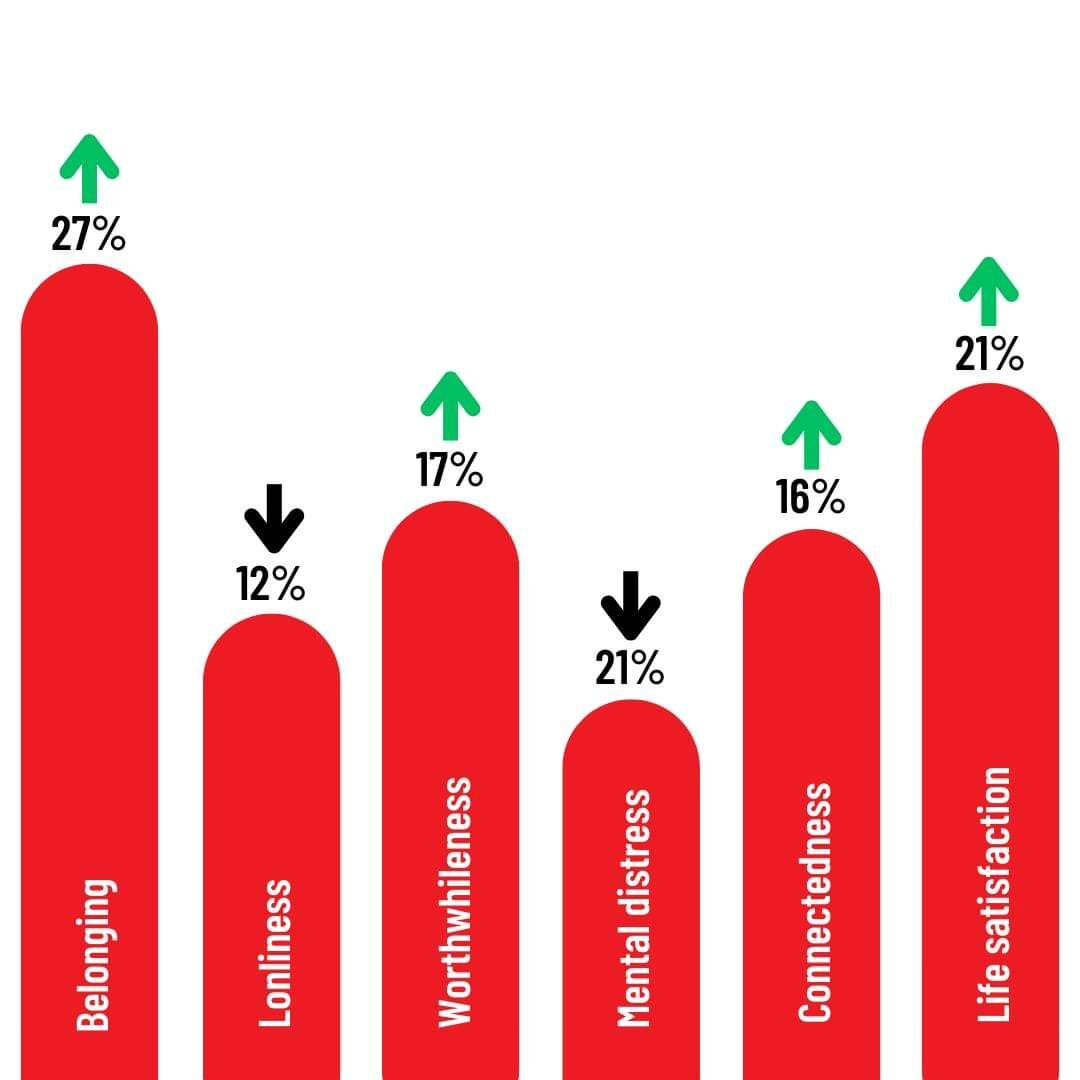 When you join GoodGym you get more than a free t-shirt! A study by @londonschoolofeconomics found that on average, participant's lives were enhanced in all these ways! 

#goodgym #luton #community #fitness #friendship #belonging #loneliness #mentalhealth #lifegoals #run #walk #…