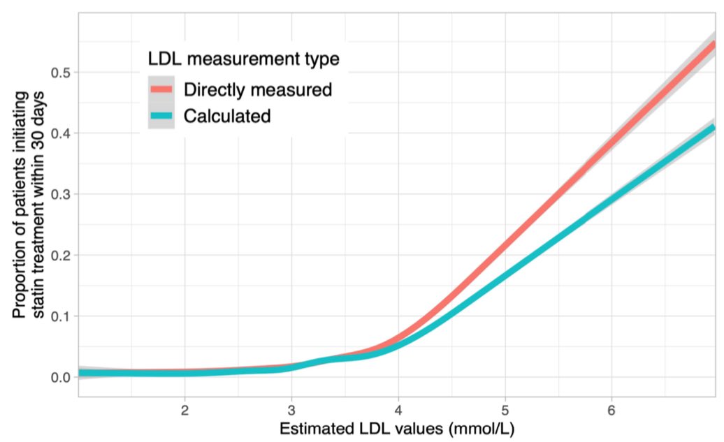 🔴Does LDL-C determination method affect statin prescribing for primary prevention? #openaccess 

✅academic.oup.com/ehjcvp/advance…
 #Meded #medx  #medtwitterWhat #MedTwitter #CardioEd #medx #medEd #CardioTwitter #cardiotwitter #MedX #MedEd #cardiology #cardiotwiteros #FOAMed #medicine