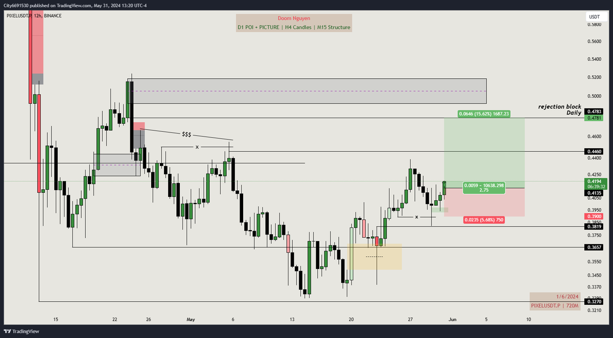 doom_nguyen1909's tweet photo. $XAI went first, so I think next will be $PIXEL and $PORTAL
I'm longing $PIXEL:
#SMT with $BTC
Swept Liquidity & forming #SCOB
A Bullish trend
The final target will be the Equal High.
#GameFi $RONIN #CryptoSMC #DoomTradingJournal https://t.co/dZvdBKYzGY