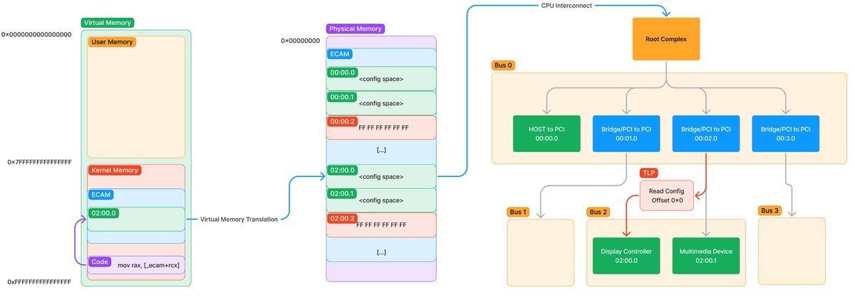 alexjplaskett's tweet photo. ✍️ An introduction to PCIe for beginners from the software side with plenty of practical example’s on Windows:

https://t.co/L6xt5xfL08
https://t.co/VkGUaPduP2 https://t.co/fyHtybpelJ