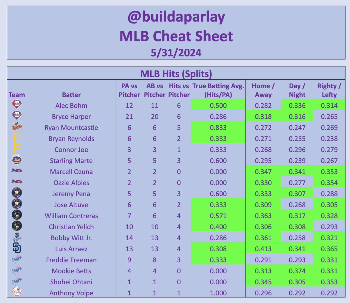 ⚾️MLB Hits (Splits) Sheet⚾️ Quick snapshot of some of the top BvP targets & split stats from our deep dive matchup analysis. These sheets might become discord exclusive after the next week or so. Access all daily plays & cheat sheets in the discord 👇 whop.com/build-a-parlay…