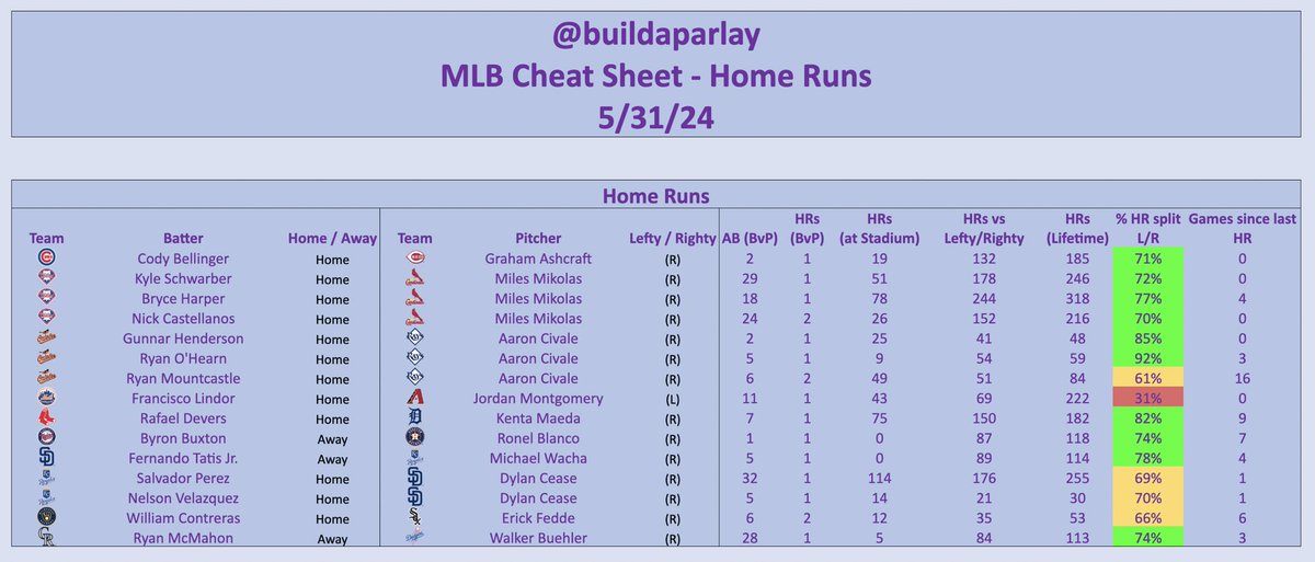 MLB Home Runs Cheat Sheet is Live! Subscribe to the discord to access all daily exclusive picks and content! 👇 whop.com/build-a-parlay… #GamblingTwitter #GamblingX #PlayerProps #MLB