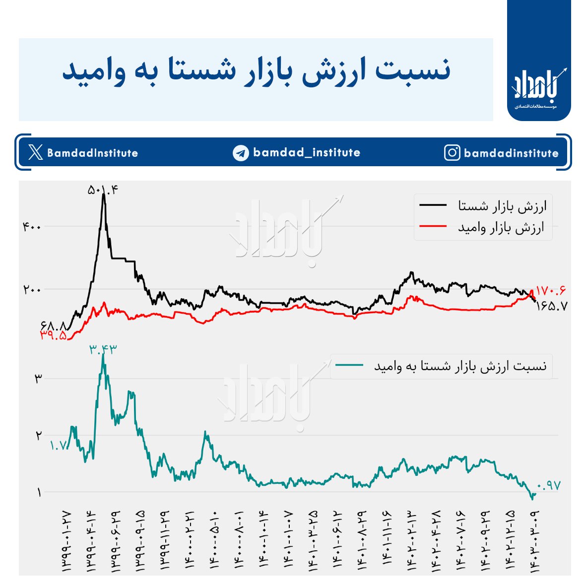 نسبت ارزش بازار شستا به وامید

زمانی که سرمایه‌گذاری تامین اجتماعی(شستا) در بورس عرضه اولیه شد ارزش بازار این شرکت ۶۸.۸ همت بود که ۱.۷ برابر ارزش بازار سرمایه‌گذاری امید(وامید) می‌شد اما حالا ارزش بازار شستا به ۰.۹۷ برابر وامید کاهش پیدا کرده است.