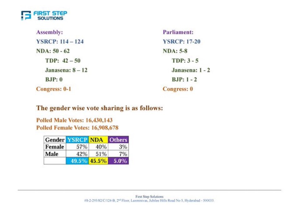 First Step Solutions Survey 🔥🔥🔥 YSRCP : 114-124 NDA : 50-62 Congress: 0-1 #YSRCPWinningBig @ysjagan