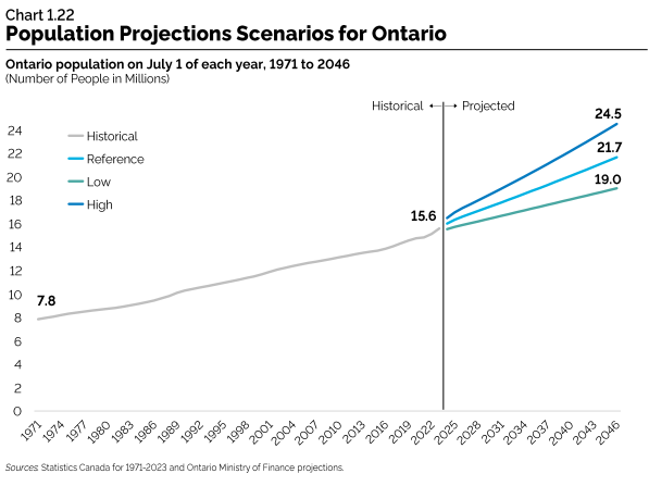 Hey <a href="/MikePMoffatt/">Dr. Mike P. Moffatt 🇨🇦🏅🏅</a>, Ontario just published its long-term economic report with population projections.

Any sense of it their projections are realistic?