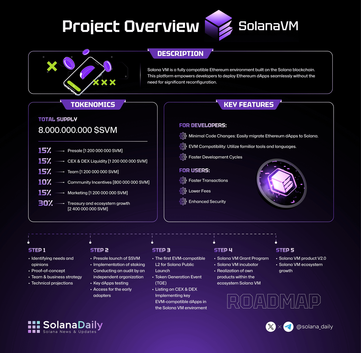 Solana Virtual Machine will support and grow Solana Ecosystem 🟣

SolanaVM Architecture is designed to make $SVM investors and dApps feel as comfortable as possible.

We're now on Step 2! Next Step is Public Launch and Listing on Top-Tier Excahnges and DEX's.

Brief Project
