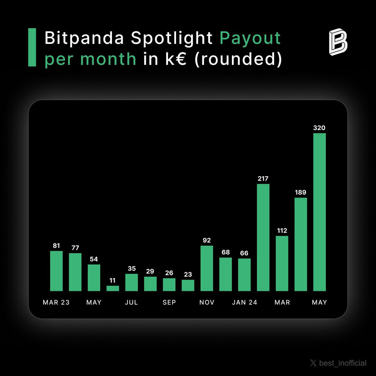 VSN_Unofficial's tweet photo. An absolutely crazy month is coming to an end. 📈

A look at the payout totals from Bitpanda Spotlight also shows that this month was different. 🤩

With a payout total of €320,147 , May 2024 is a new record month. 🤩

Great Job @Bitpanda_global 🤝
#best #bitpanda #crypto #bitcoin #btc #spotlight