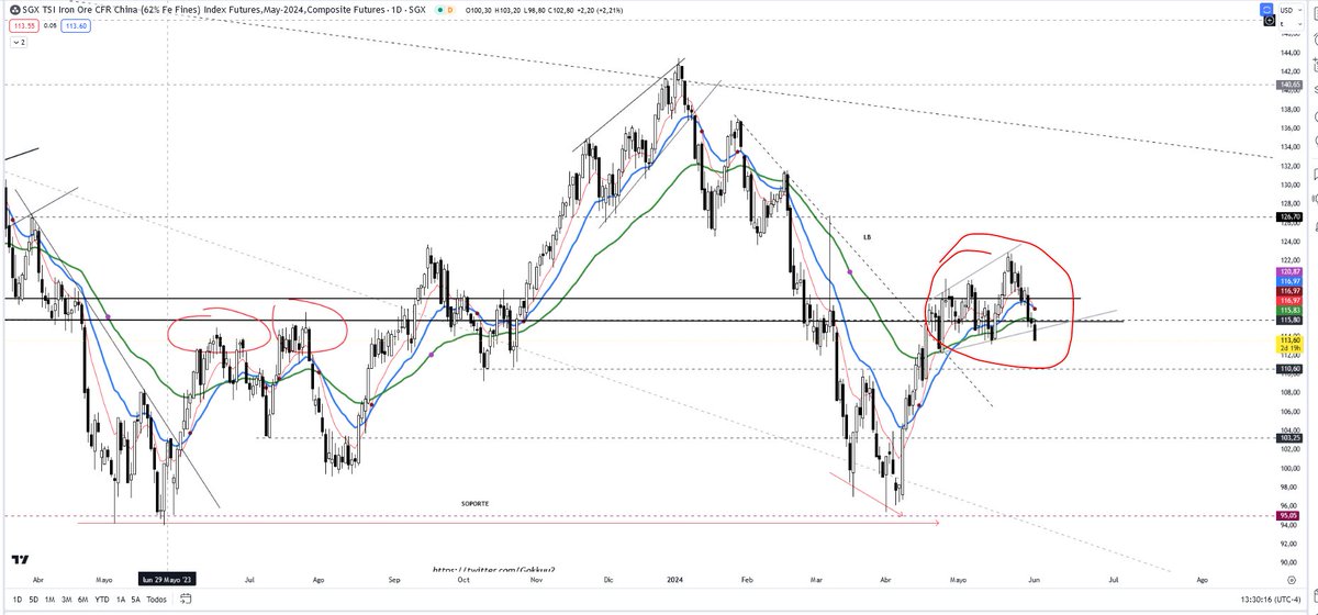 Gokkuu2's tweet photo. #trading #ipsa #cap #fef2 #hierro resolviendo a la baja.. hasta ahora 🚨🛑 https://t.co/mmsQVqB2pB