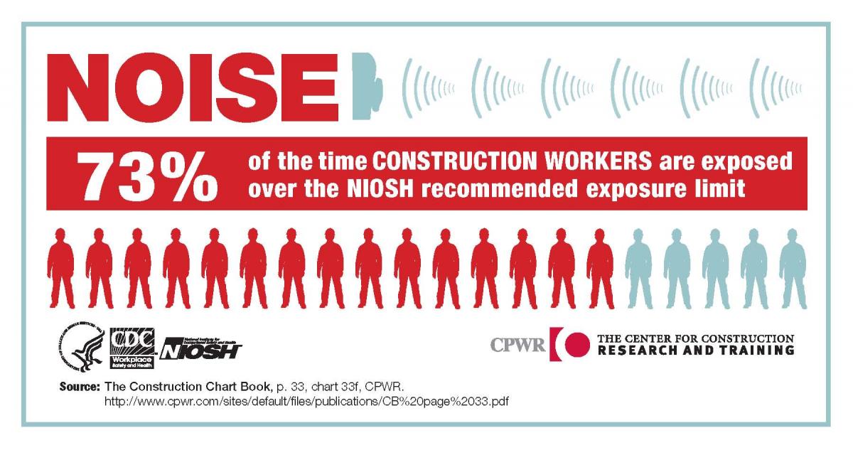 Did you know that 73% of the time construction workers are exposed over the NIOSH recommended exposure limit to noise? Check out our preventing hearing loss noise infographics to learn more here: tinyurl.com/7cznc4t7 #BHSM