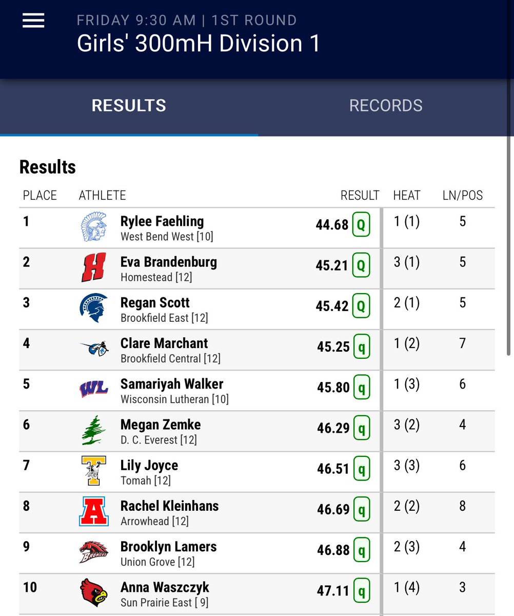 Sam 5th heading into the LH finals tomorrow.  She did a great job executing the race plan.