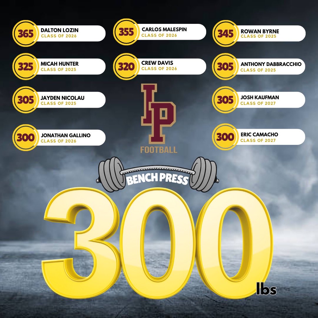 Joespags12's tweet photo. 10 players with over a 300 lb bench and we probably will have another 5 by August. Testament to how hard our boys are working day in and day out. Major shout out to the 🐐⁦⁦@vinnysullivan77⁩ for always being the backbone of ⁦@ionafootball⁩. https://t.co/ylWfq7QErr