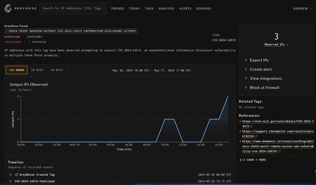 stay sharp on checkpoint CVE-2024-24919 (and likely subsequent checkpoint CVEs). seeing in-the-wild exploitation in <a href="/GreyNoiseIO/">GreyNoise</a> now. 

viz.greynoise.io/tags/check-poi…