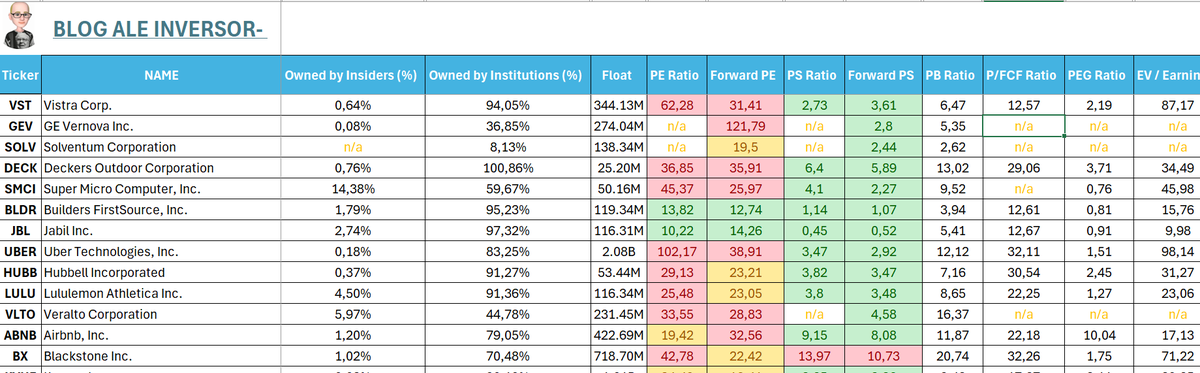 🔥🔥ATENCIÓN acabo de conseguir la manera de armar una base de datos GRATIS con un montón de parámetros que antes no podía tener con cientos de acciones 💰(llevo toda la tarde😢), super interesantes como: (100 campos) #sp500
✅%INSIDERS
✅%INSTITUCIONALES
✅% Shorts
✅NºAños