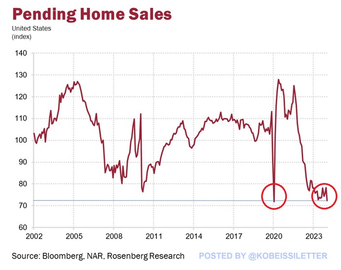 BREAKING: Pending US Home Sales dropped to 72.3 in April, lowest reading since the beginning of the pandemic in 2020.

The index of contract signings, a leading indicator for US housing, fell by 7.7% last month which is the largest decline since February 2021.

Pending home sales