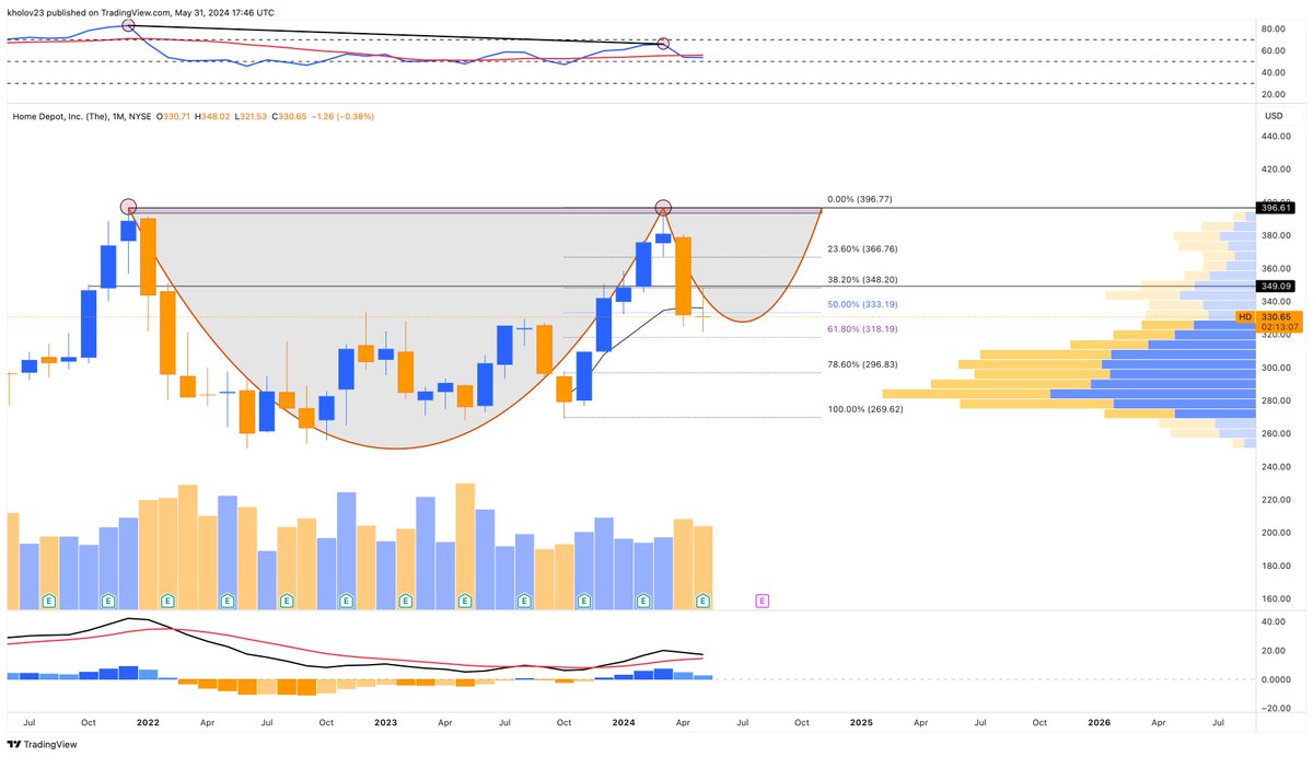 $HD Monthly Chart Update ☕️ Double tops formation in conjunction of bearish divergence on monthly candle chart = price made a nice 36 points move to the downside where its forming the handle of cup and handle formation