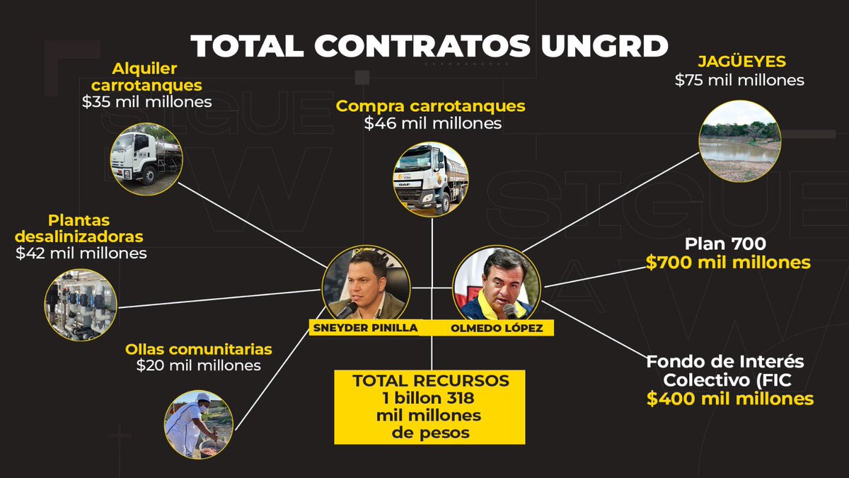 paulabolivar's tweet photo. Aquí les dejo el informe actualizado de los contratos entregados a dedo por Olmedo y Sneyder; suman en total 1 billón 318 mil millones de pesos y falta la maquinaria amarilla. 🚜🚜🚜. (Abro hilo) https://t.co/TpWdGRuv6o