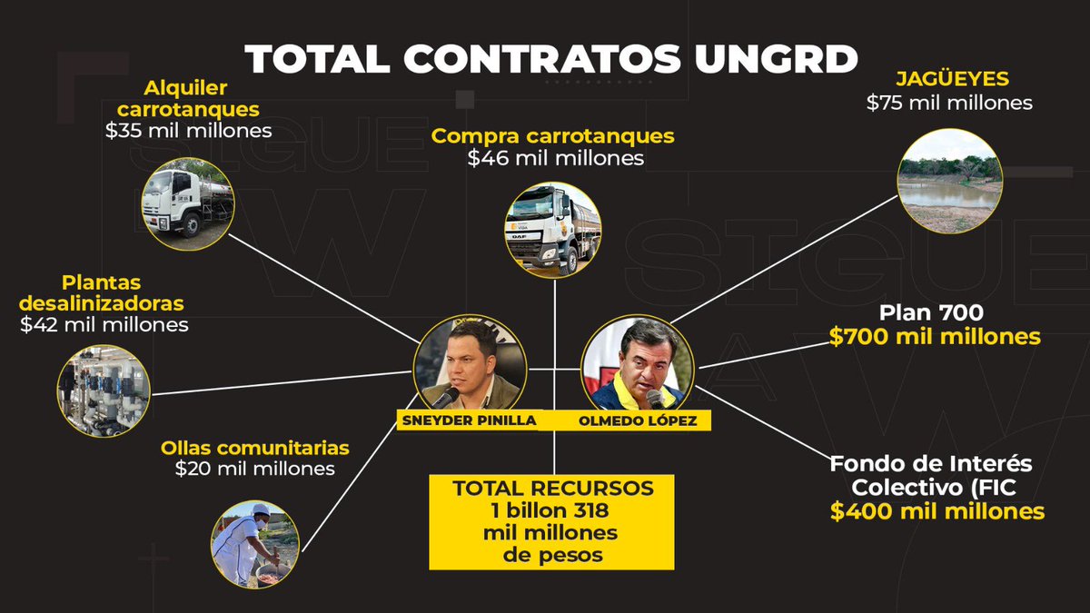 Aquí les dejo el informe actualizado de los contratos entregados a dedo por Olmedo y Sneyder; suman en total 1 billón 318 mil millones de pesos y falta la maquinaria amarilla. 🚜🚜🚜. (Abro hilo)