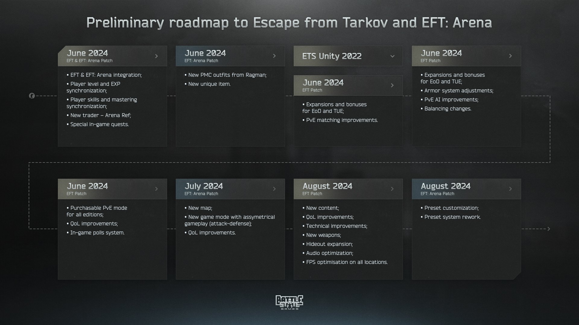 Escape from Tarkov: Arena on X: “Preliminary roadmap to 