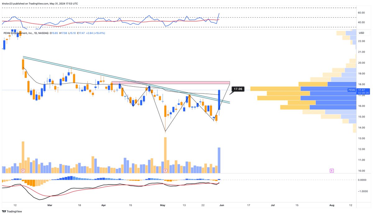 $PENN Daily Chart Breakout / Retest Scenario Inverted head and shoulders BREAKOUT