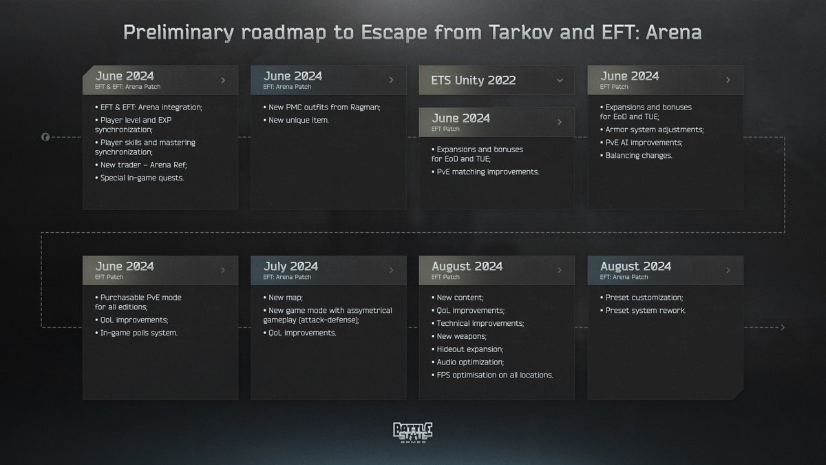Preliminary roadmap to #EscapefromTarkov and #TarkovArena