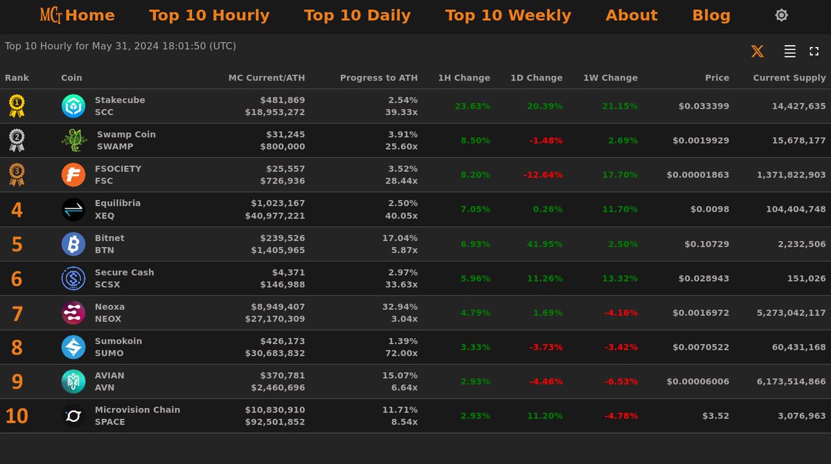 MarketCapTrakr's tweet photo. Top 10 Hourly Gainers - May 31, 2024 18:01 (UTC)

🥇 #SCC @stakecube
🥈 #SWAMP @SwampCoin
🥉 #FSC @fsocietychain
4⃣ #XEQ     5⃣ #BTN
6⃣ #SCSX    7⃣ #NEOX
8⃣ #SUMO  9⃣ #AVN  🔟 #SPACE

Add MCT to your crypto research https://t.co/9o1TGvV8Ve