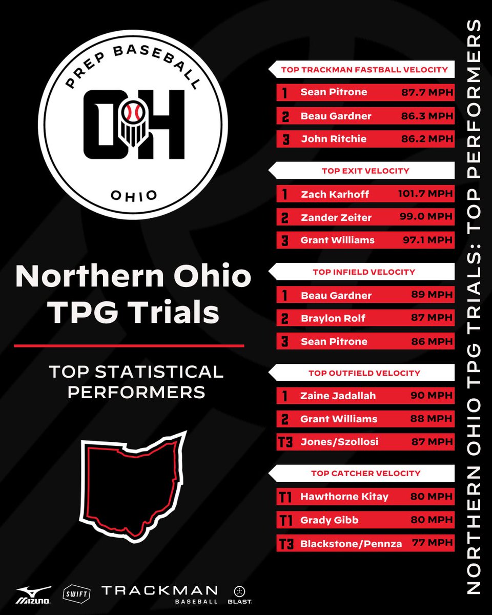 ⚾ 2024 Northern Ohio TPG Trials

📊📝 Statistical Results
🔗👉 loom.ly/hl01TR4

📈📝 Advanced Statistics
Pitching 🔗👉 loom.ly/XcO0qUI
Hitting 🔗👉 loom.ly/dI0CUA8

#BeSeen @PrepBaseball @PBR_Uncommitted