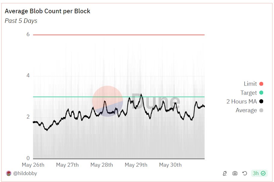 When L2s submit blobs they pay both a normal gas fee and a separate blob fee for the transaction. In the first week of April, L2s spent $717k on blob fees Last week, L2s spent a total of $0.00004 on blob fees Why the huge drop?! In late March and early April, Blobscriptions