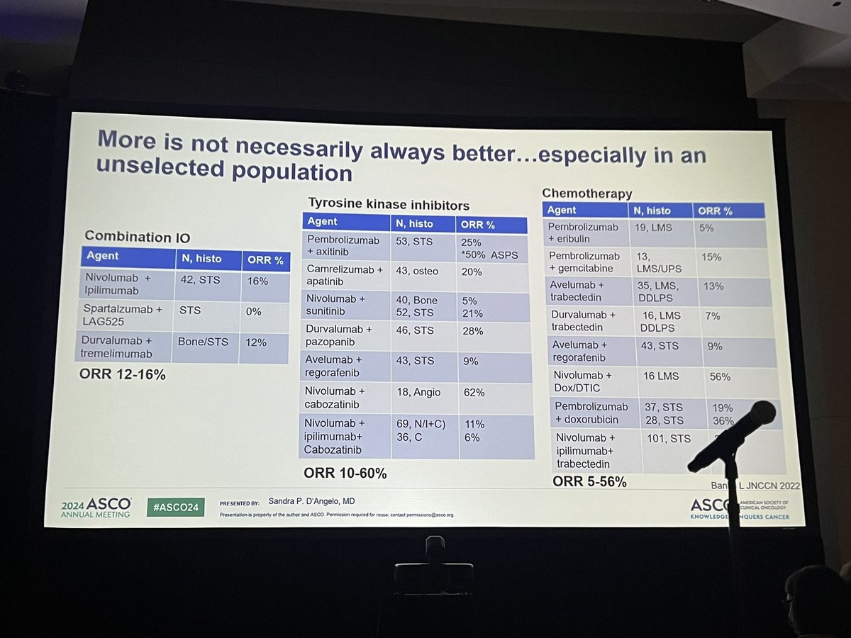 Roberto Pestana, MD (@pestanarc) on Twitter photo #ASCO24 #Sarcoma is on, with a review of immunotherapy in sarcoma <a href="/sandrapdangelo/">Sandra P D'Angelo, MD</a>
Great review of data thus far and looking beyond -> we need to look at specific histologies and develop biomarkers for specific histologies #ASCO24 #Sarcoma is on, with a review of immunotherapy in sarcoma <a href="/sandrapdangelo/">Sandra P D'Angelo, MD</a>
Great review of data thus far and looking beyond -> we need to look at specific histologies and develop biomarkers for specific histologies