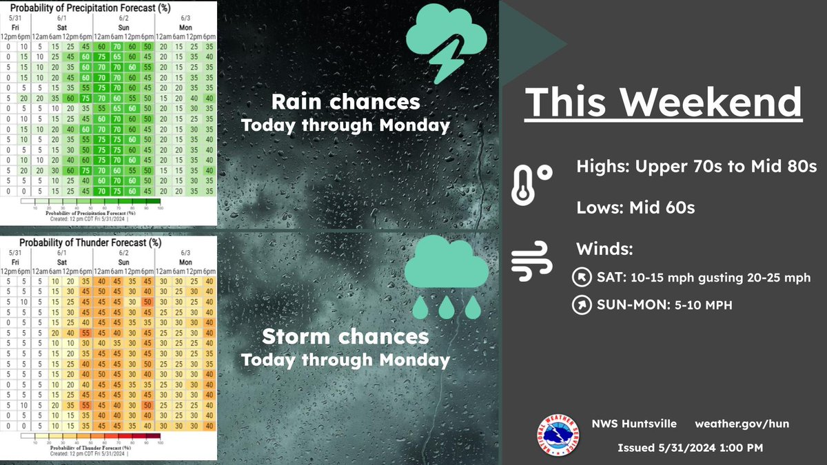 ⛈️Weekend Update: Chances for rain will increase heading into SAT 🙴 continue thru SUN evening. Highest chances remain between 60%-80%. Storms will also be possible (40%-60%) so if you have outdoor plans this weekend, make sure to check the weather before heading out! #HUNwx