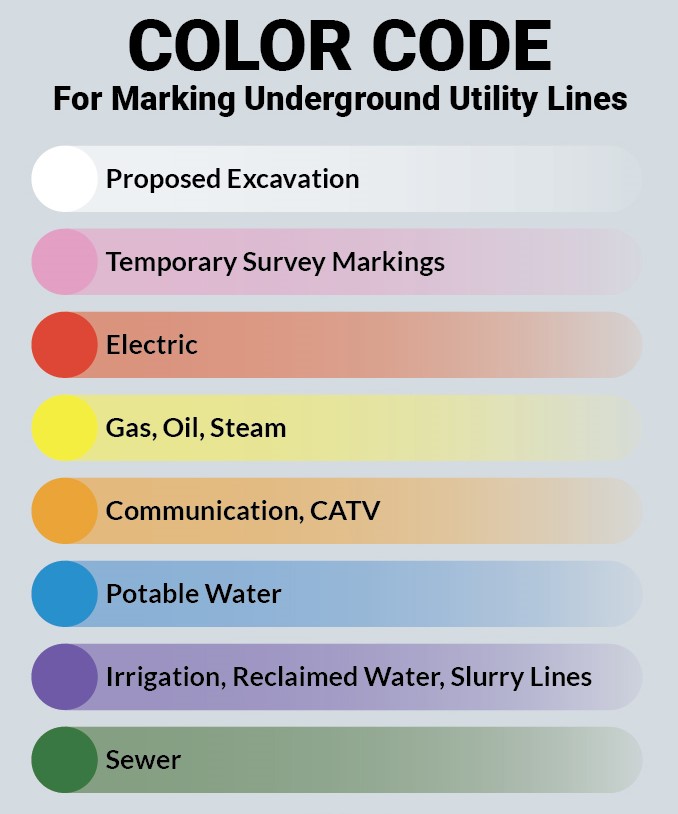 Colorado811's tweet image. Have you ever wondered what all those colorful flags and spray paint markings on the ground mean? They refer to what type of underground utility is below. Check out this color code chart to find out what the other colors mean. 

#Colorado811 #DigSafe #Call811 #DamagePrevention