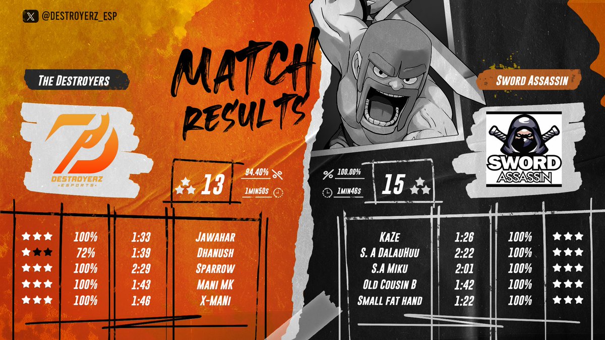 Destroyerz_eSp's tweet photo. Round 32 β
@BelbuxyCoc against #SwordAssassin
Round 64 β
@BattleChestCOC against #Rencor
Round 32 β
@_Esports_Candy against @Official_CK_
Round 32 β
@OnlyLaloFamily against @REVENGERS5254 https://t.co/0J6yECHnHT
