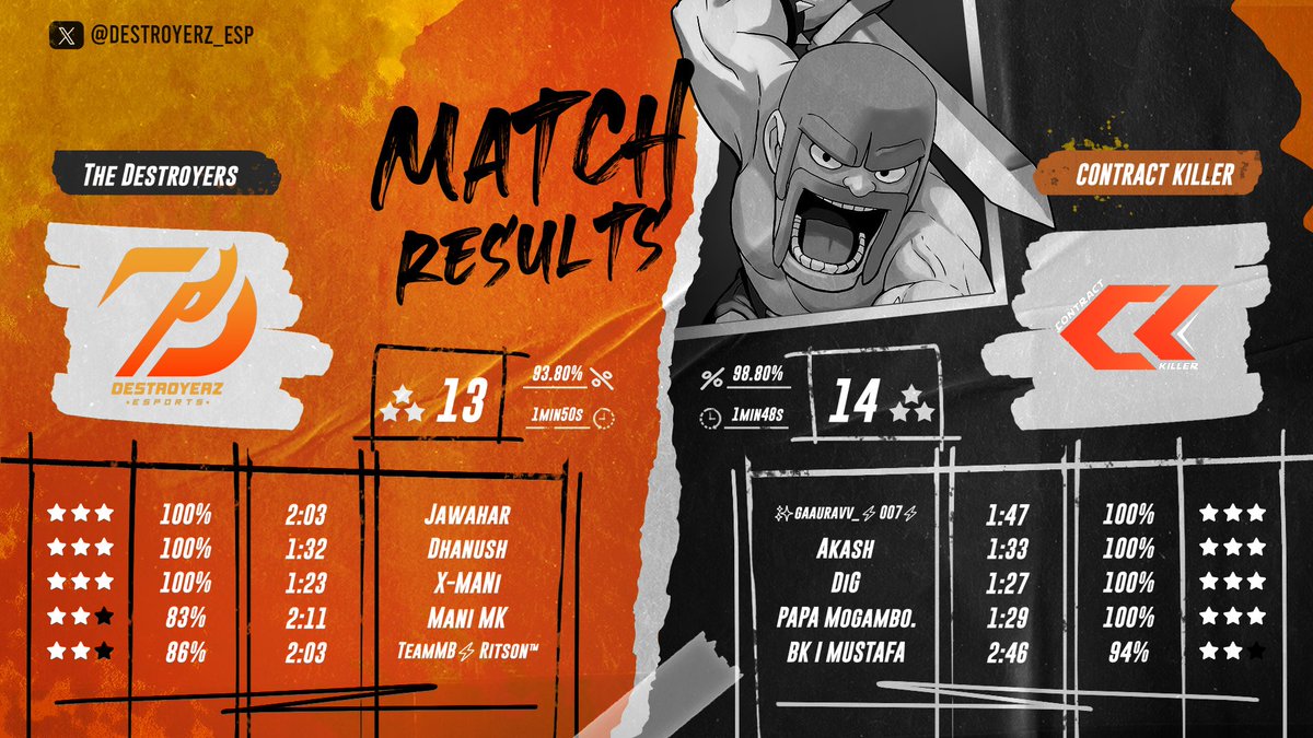 Destroyerz_eSp's tweet photo. Round 32 β
@BelbuxyCoc against #SwordAssassin
Round 64 β
@BattleChestCOC against #Rencor
Round 32 β
@_Esports_Candy against @Official_CK_
Round 32 β
@OnlyLaloFamily against @REVENGERS5254 https://t.co/0J6yECHnHT