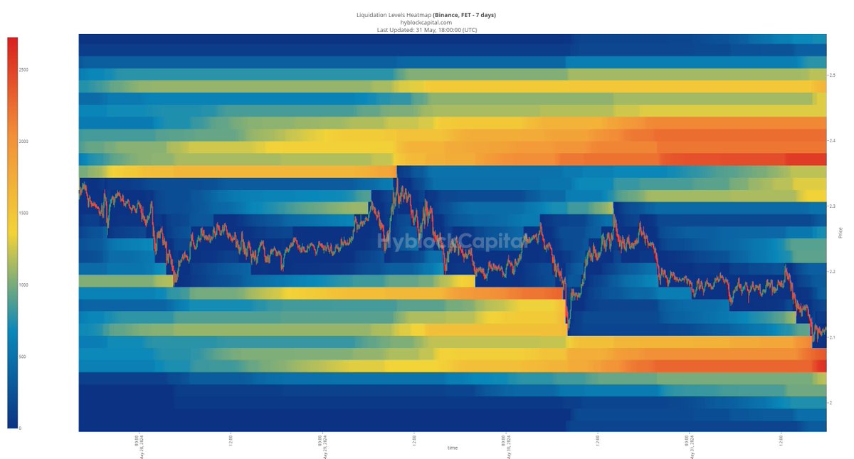 Playout chart for #FET / $FET / #FetchAI