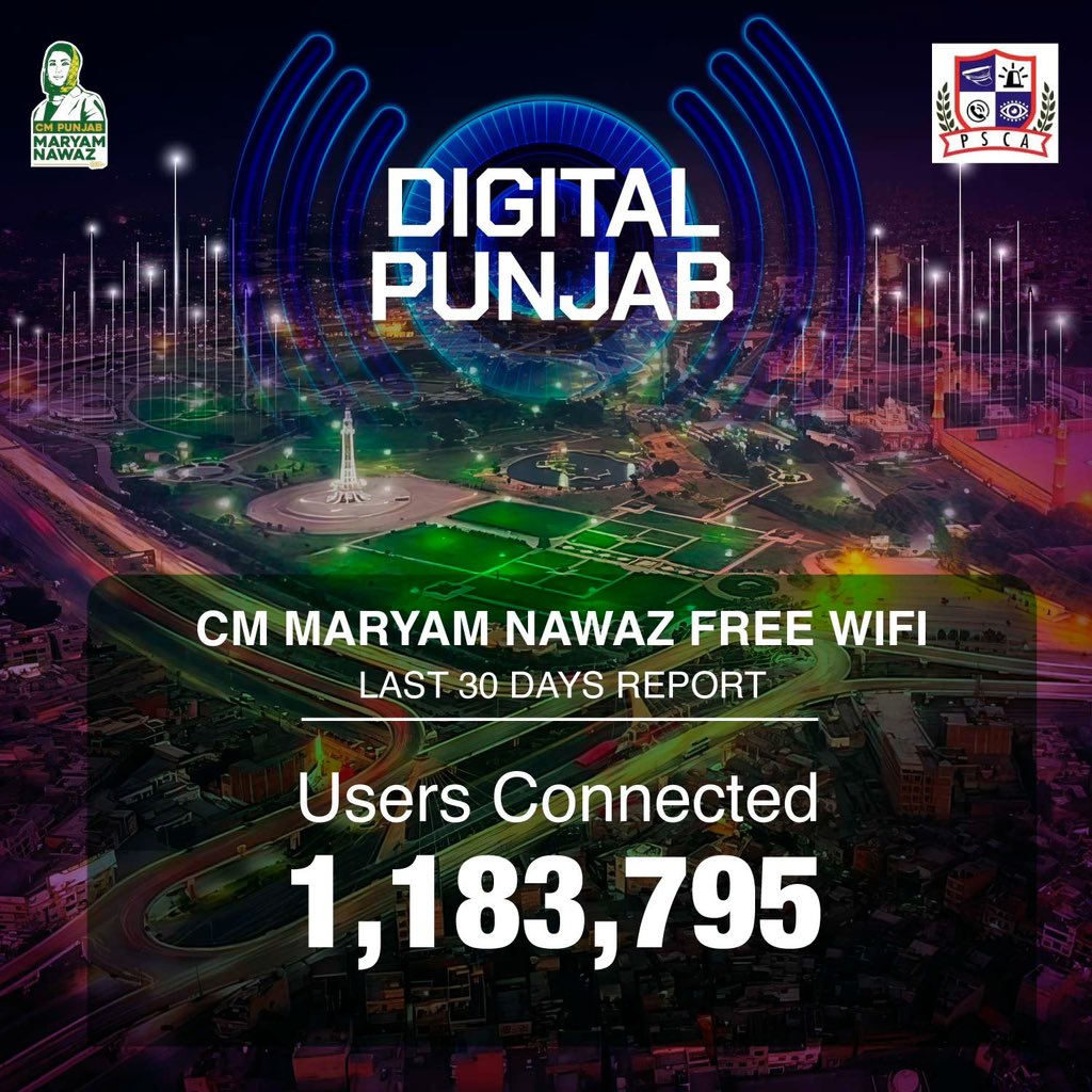 The 30-day report on CM Maryam Nawaz’s free WiFi initiative is impressive! 📊
🔹Daily Avg Users: 48,384
🔹Daily Avg Data: 498GB
🔹Total Users: 1,183,795
🔹Total Data: 11,775GB
🔹100 Spots Avg Availability: 98.95%
#DigitalPakistan making waves! 🚀