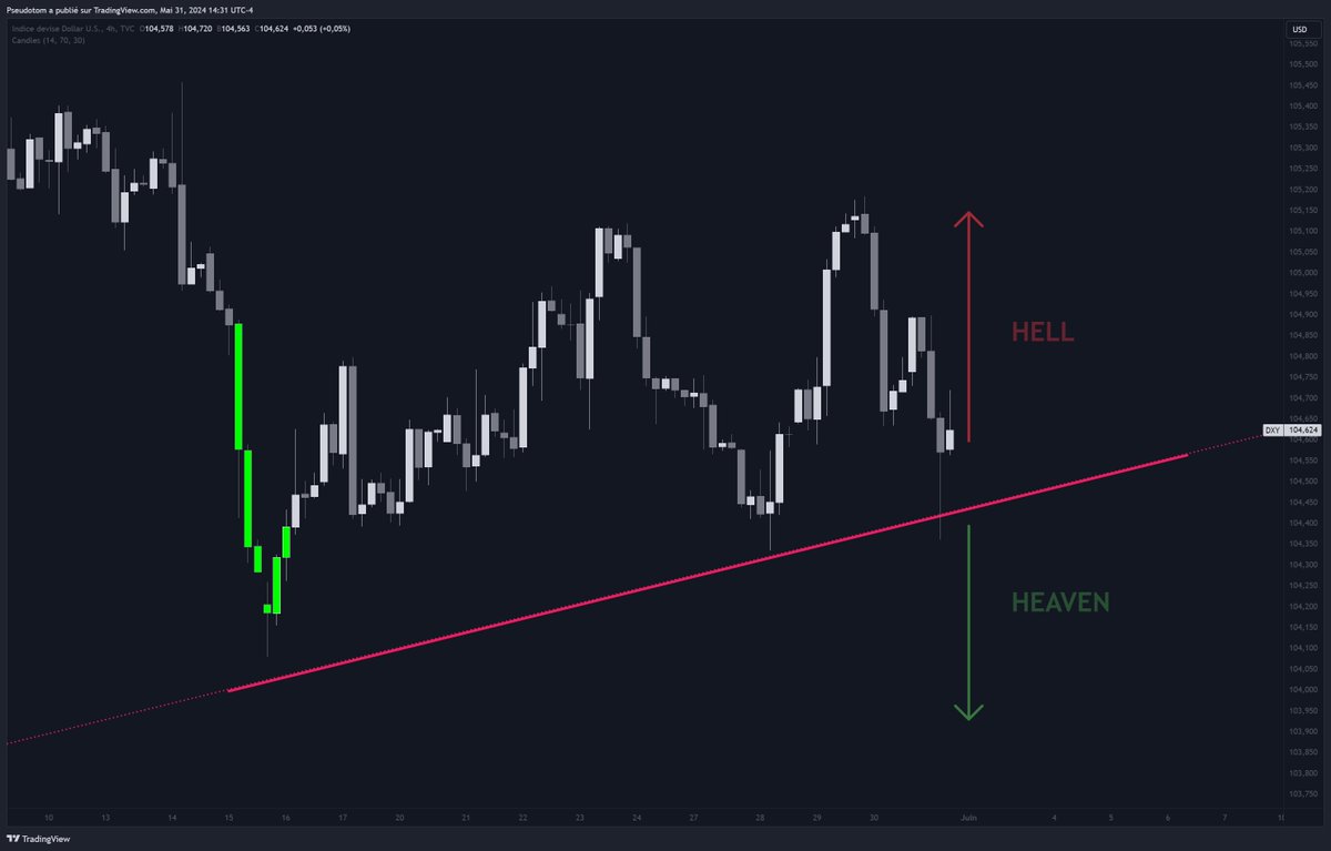 Tout ce que vous devez savoir pour le moment, c'est ça.
$DXY